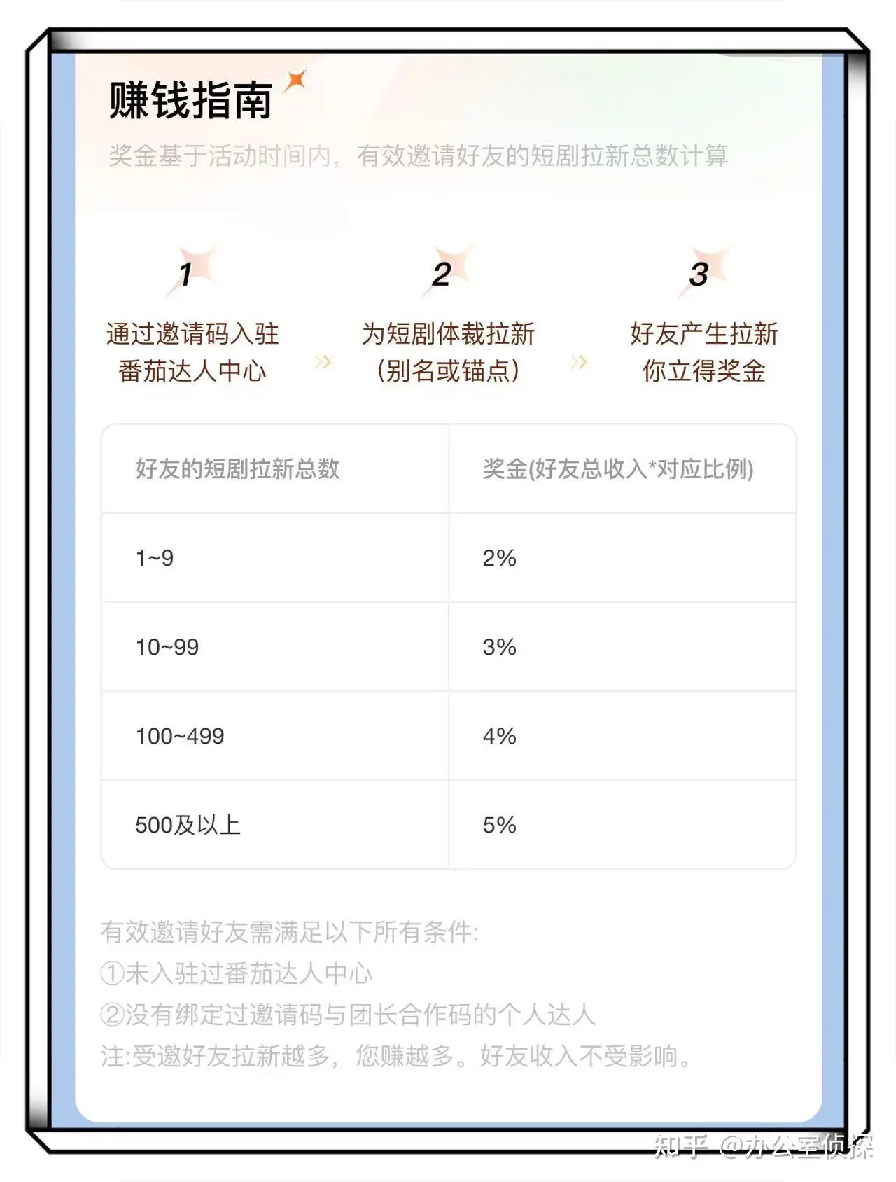 小说推文赚钱方法_番茄小说短剧拉新_短剧推广拉新赚钱