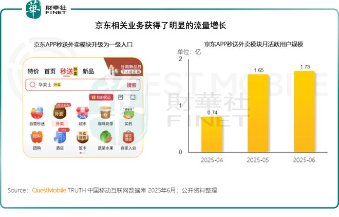 京东外卖市场竞争 淘宝外卖业务布局 美团利润下滑分析_京东外卖